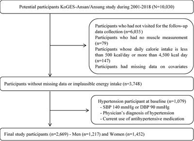 Association of skeletal muscle mass and risk of hypertension in Korean adults: secondary analysis of data from the community-based prospective cohort study